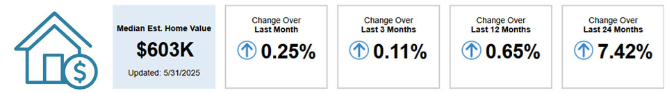 Month-Over-Month-Coral Springs, FL